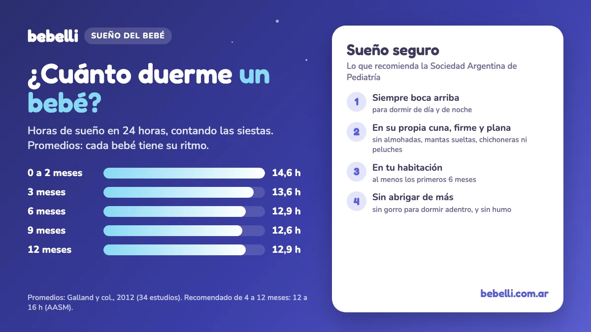 Cuánto duerme un bebé por edad: 14,6 horas de 0 a 2 meses, 13,6 a los 3 meses y cerca de 13 hasta el año; y las reglas de sueño seguro de la Sociedad Argentina de Pediatría: boca arriba, en su cuna sin nada suelto, en tu habitación al menos 6 meses y sin abrigar de más
