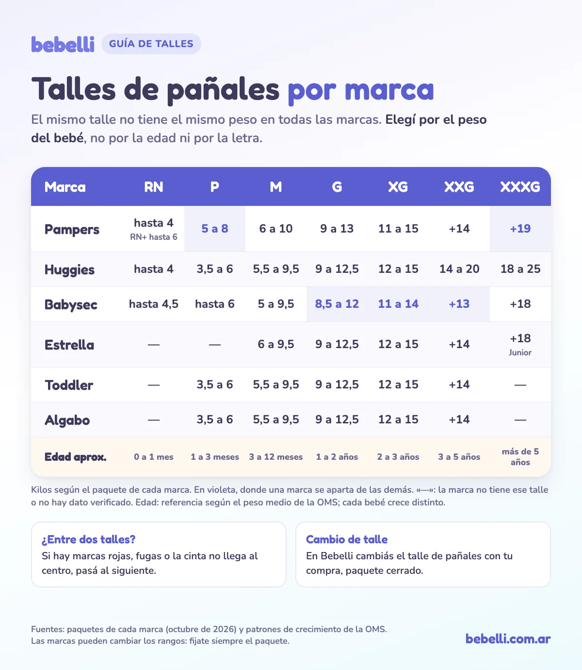 Tabla de talles de pañales por marca y peso: Pampers, Huggies, Babysec, Estrella, Toddler y Algabo, de RN a XXXG, con la edad aproximada de cada talle